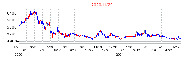 2020年11月20日 09:16前後のの株価チャート